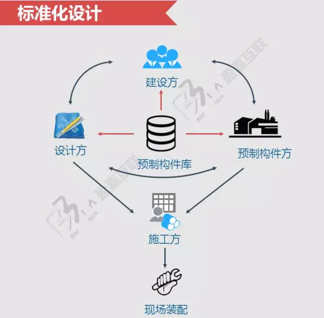 装配式建筑遇上BIM