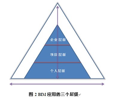 BIM技术带来盈利新模式——设计企业的BIM应用