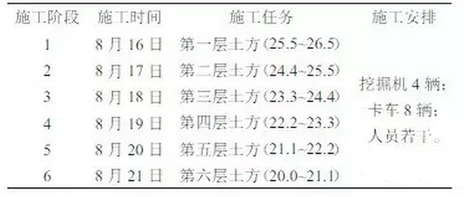 基于BIM的基坑挖运施工过程仿真模拟