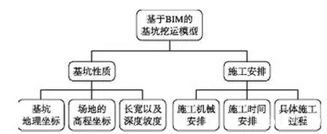 基于BIM的基坑挖运施工过程仿真模拟