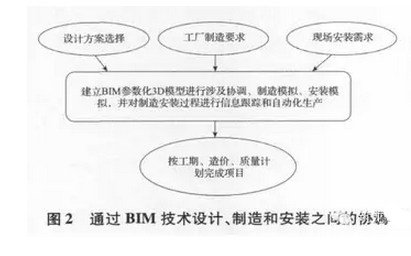 BIM在预制装配式建筑3D协同设计中的应用