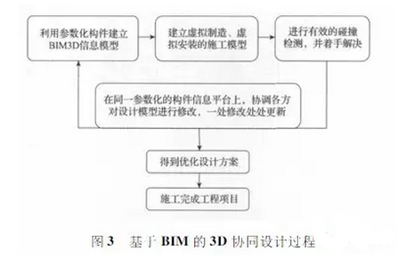 BIM在预制装配式建筑3D协同设计中的应用