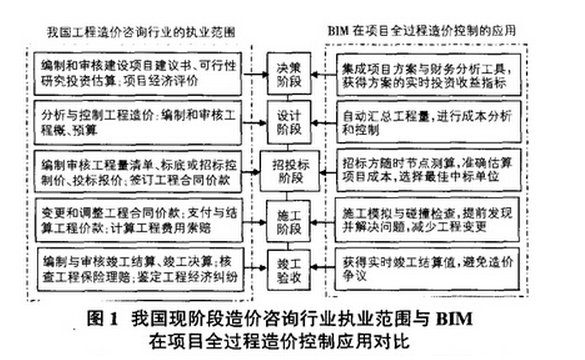 BIM发展趋势下造价咨询行业的“转型”