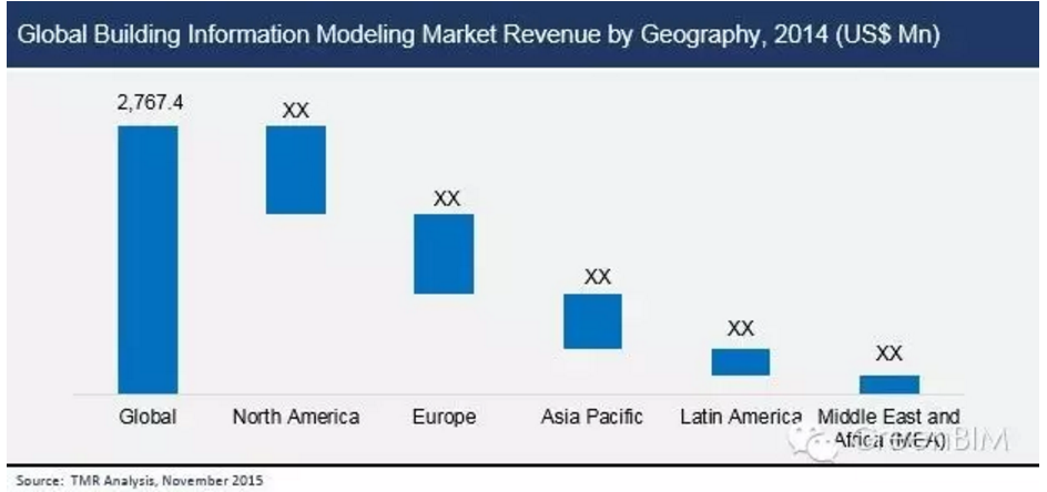 2022年，全球BIM市场将达到115.4亿美元