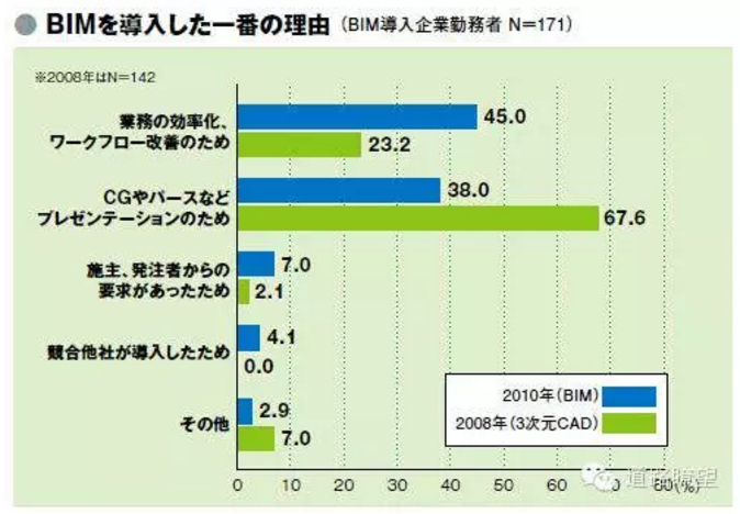 BIM在日本和韩国的应用现状