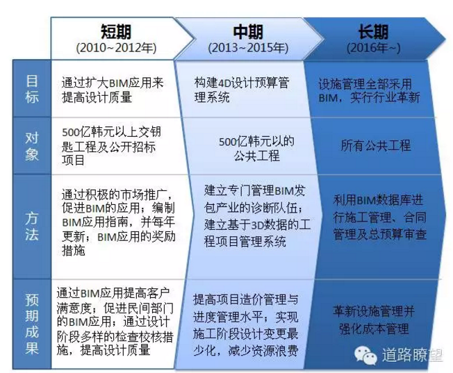 BIM在日本和韩国的应用现状