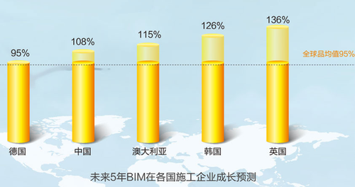 BIM在未来5年施工企业的发展预测