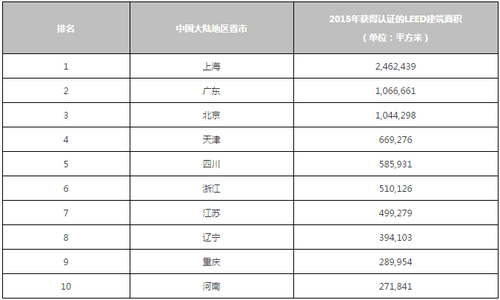 2015年中国大陆地区LEED绿色建筑前十名省市