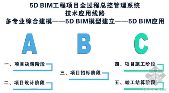 探讨5D BIM技术在建设项目总控管理中的应用