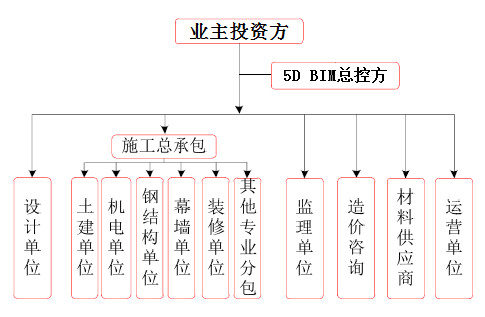 探讨5D BIM技术在建设项目总控管理中的应用