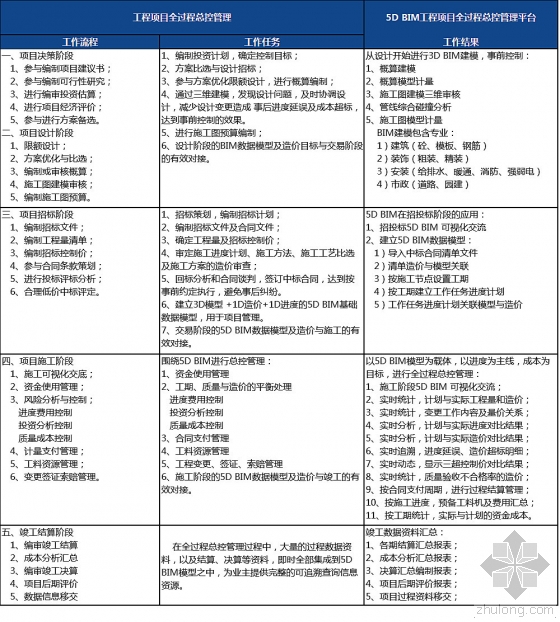 探讨5D BIM技术在建设项目总控管理中的应用