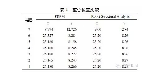 BIM如何适用于“中国式”结构设计?