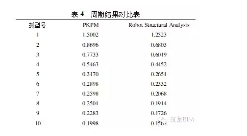 BIM如何适用于“中国式”结构设计?