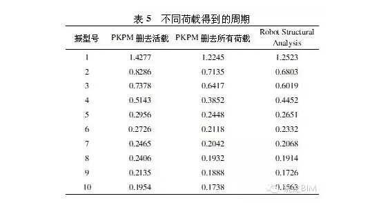 BIM如何适用于“中国式”结构设计?