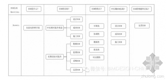 BIM是什么？——We see BIM