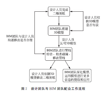 BIM在机场航站楼管线综合设计中的应用