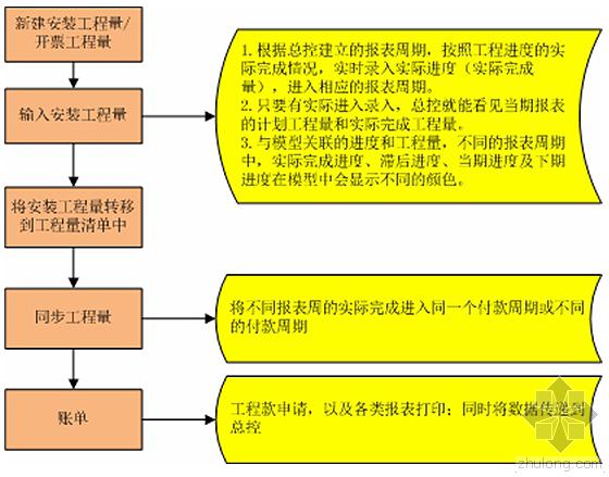 建谊集团基于RIB-iTWO系统的项目BIM 5D应用实例