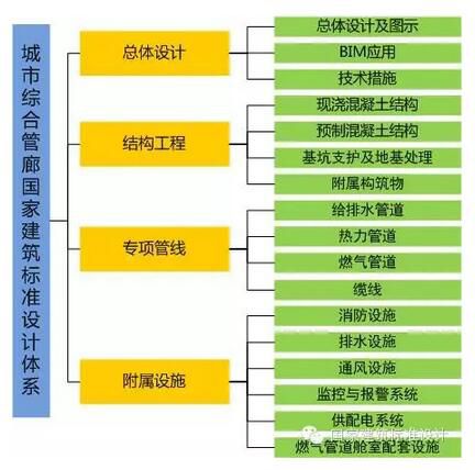 體系中的標準設計項目基本涵蓋了城市綜合管廊工程設計和施工中各專業