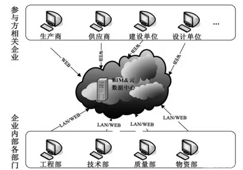 借助BIM＋云技术，协同管理建筑物化阶段碳排放