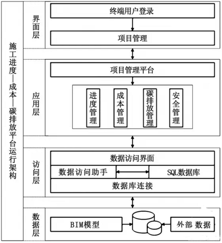 借助BIM＋云技术，协同管理建筑物化阶段碳排放