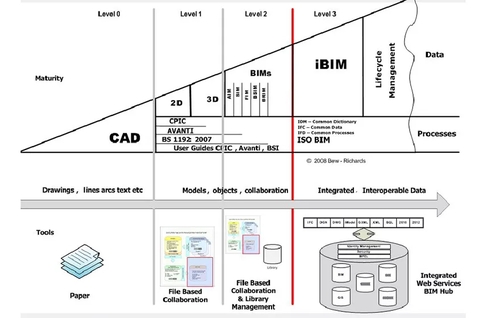 英BIM大限日Level 2 BIM官网将揭幕