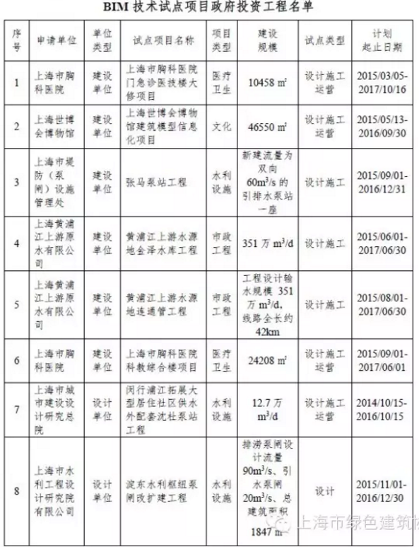 上海市第一批建筑信息模型技术应用试点项目名单公布