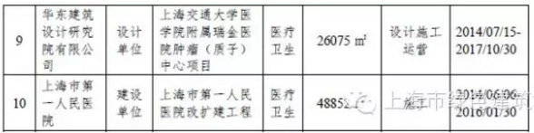 上海市第一批建筑信息模型技术应用试点项目名单公布