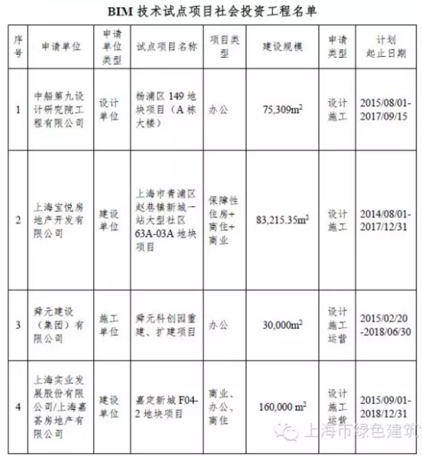 上海市第一批建筑信息模型技术应用试点项目名单公布