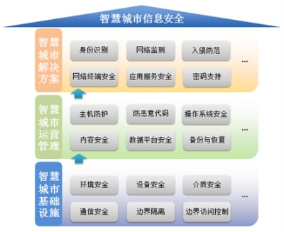 三大信息安全策略为智慧城市保驾护航