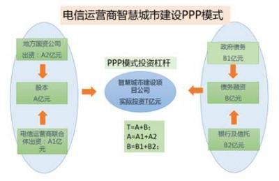 运营商建设智慧城市的利器——PPP模式