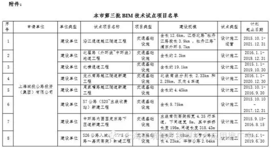 上海市第三批BIM技术应用试点项目名单公示