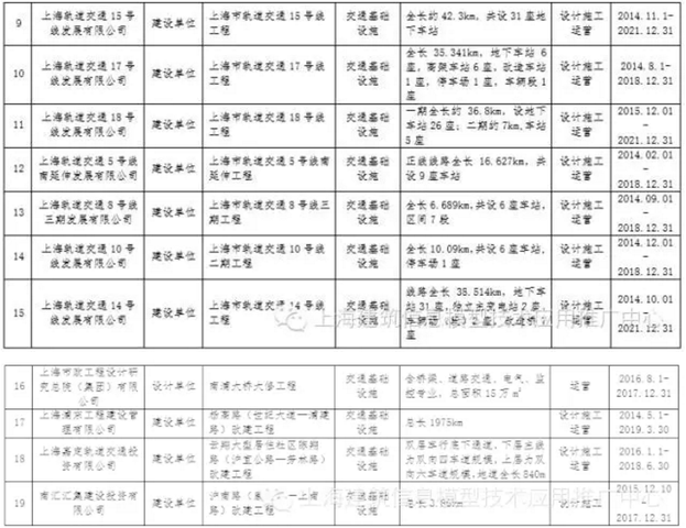 上海市第三批BIM技术应用试点项目名单公示