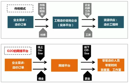 PPP模式和BIM技术叠加下工程造价咨询机构的机遇