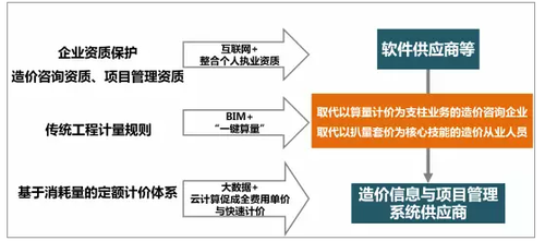 PPP模式和BIM技术叠加下工程造价咨询机构的机遇