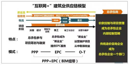 PPP模式和BIM技术叠加下工程造价咨询机构的机遇