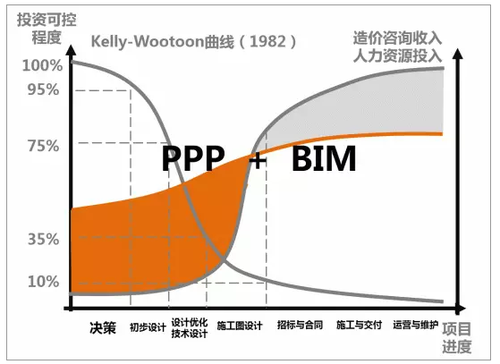 PPP模式和BIM技术叠加下工程造价咨询机构的机遇