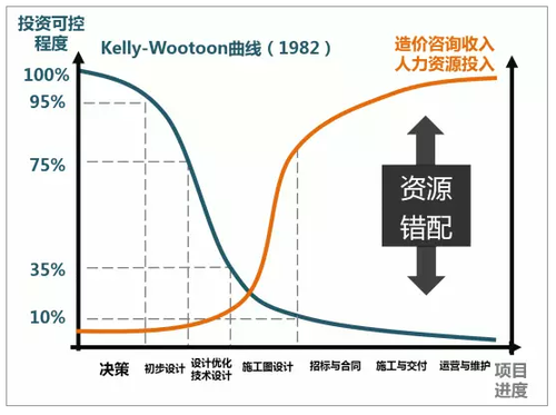 PPP模式和BIM技术叠加下工程造价咨询机构的机遇