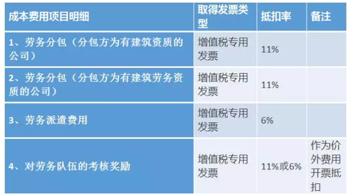 建筑业营改增后，项目部抵扣要点