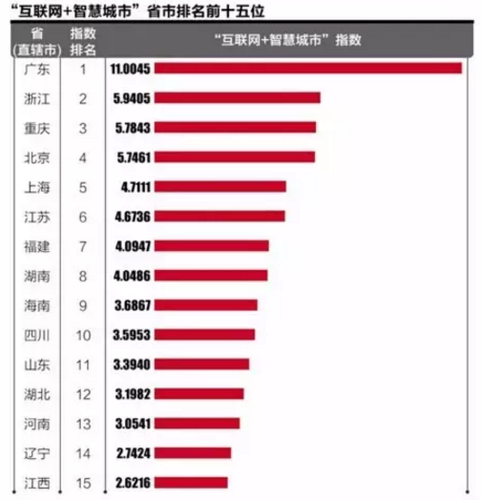 智慧城市区域发展版图：广东领跑，东部整体突出