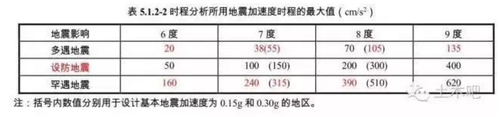 新抗规终于来了！调整幅度超乎所有人预期！