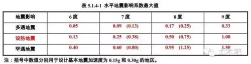 新抗规终于来了！调整幅度超乎所有人预期！