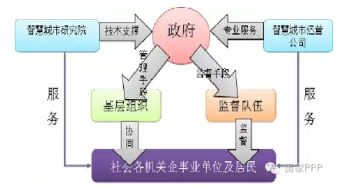 温岭——用PPP打造“智慧城市”