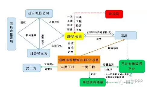 温岭——用PPP打造“智慧城市”