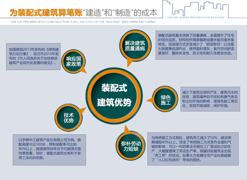 为装配式建筑算笔帐：“建造和制造的成本”