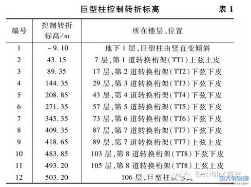 钢结构项目“中国尊”BIM应用全面解析