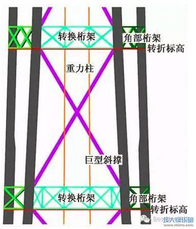 钢结构项目“中国尊”BIM应用全面解析