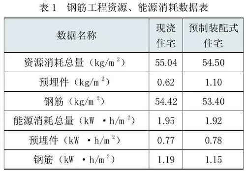 装配式建筑到底有多节能？ BIM视界 第1张