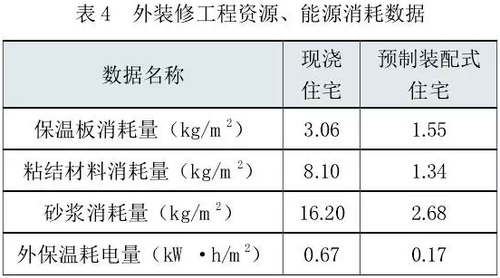 装配式建筑到底有多节能？ BIM视界 第4张