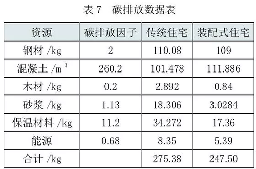 装配式建筑到底有多节能？ BIM视界 第7张