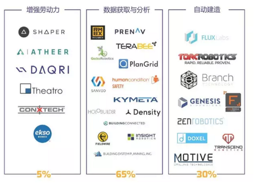 行业报告：未来房屋自动建造 但还面临三大任务 BIM视界 第2张